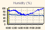 Humidity Graph Thumbnail