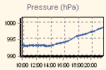 Pressure Graph Thumbnail