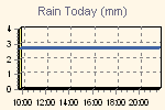 Today's Rainfall Graph Thumbnail